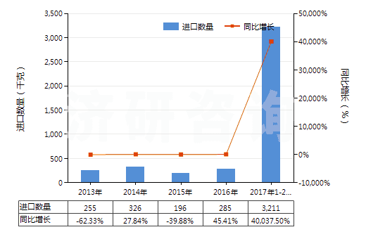 2013-2017年2月中國其他用未曝光彩色硬片及平面軟片(邊長≤255mm)(HS37019100)進口量及增速統(tǒng)計 2013-2017年2月中國其他用未曝光彩色硬片及平面軟片(邊長≤255mm)(HS37019100)進口量及增速統(tǒng)計